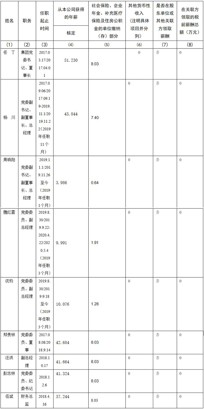 四川省尊龙凯时集团有限责任公司 公司董事、监事、高级管理人员2019年度薪酬情况